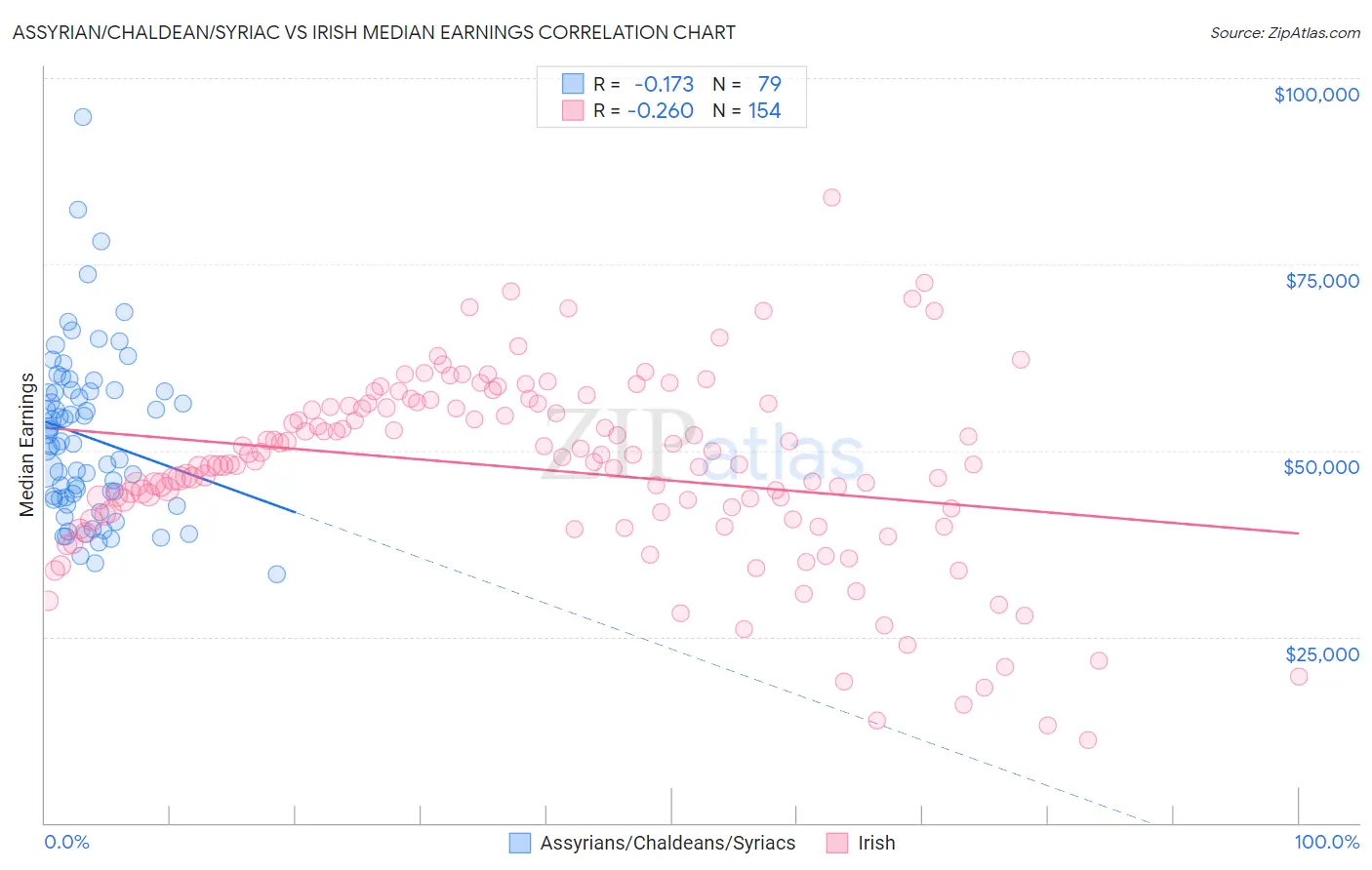 Assyrian/Chaldean/Syriac vs Irish Median Earnings