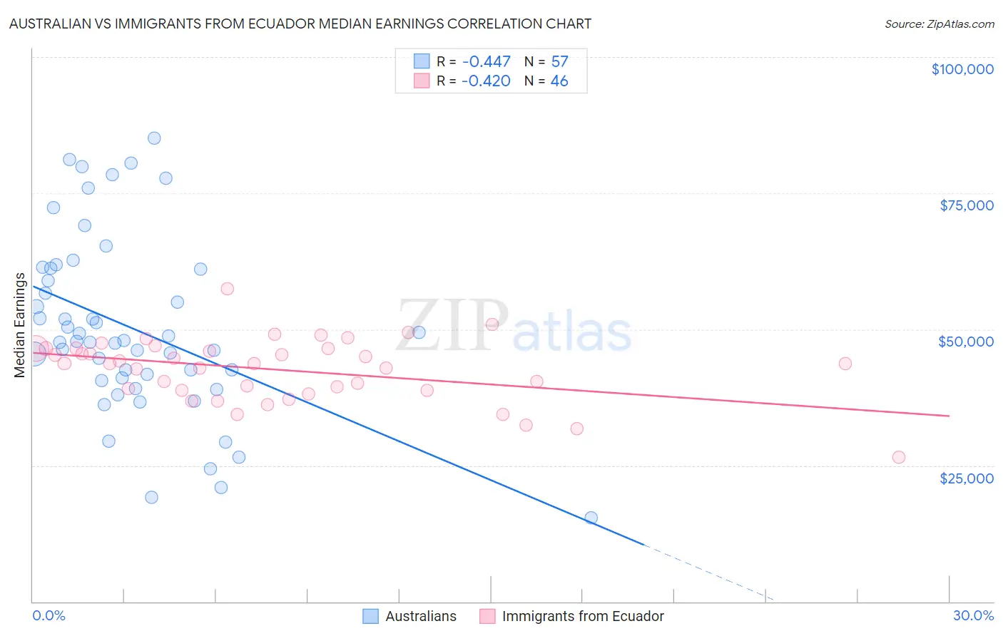 Australian vs Immigrants from Ecuador Median Earnings