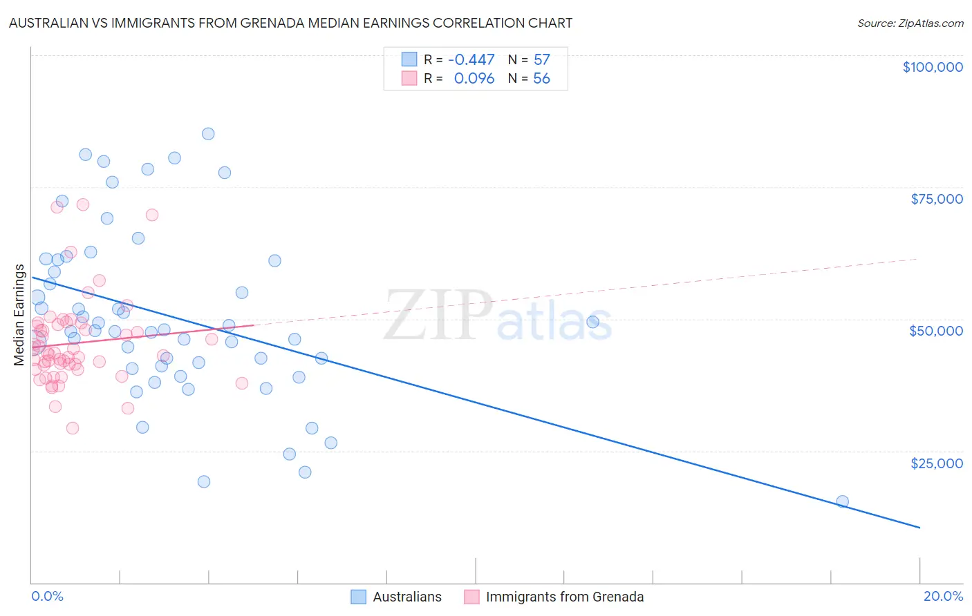 Australian vs Immigrants from Grenada Median Earnings