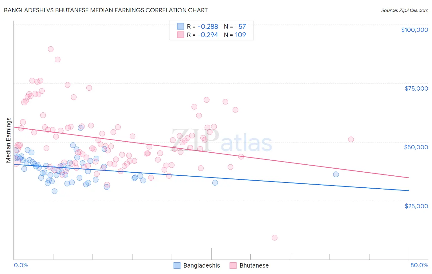 Bangladeshi vs Bhutanese Median Earnings