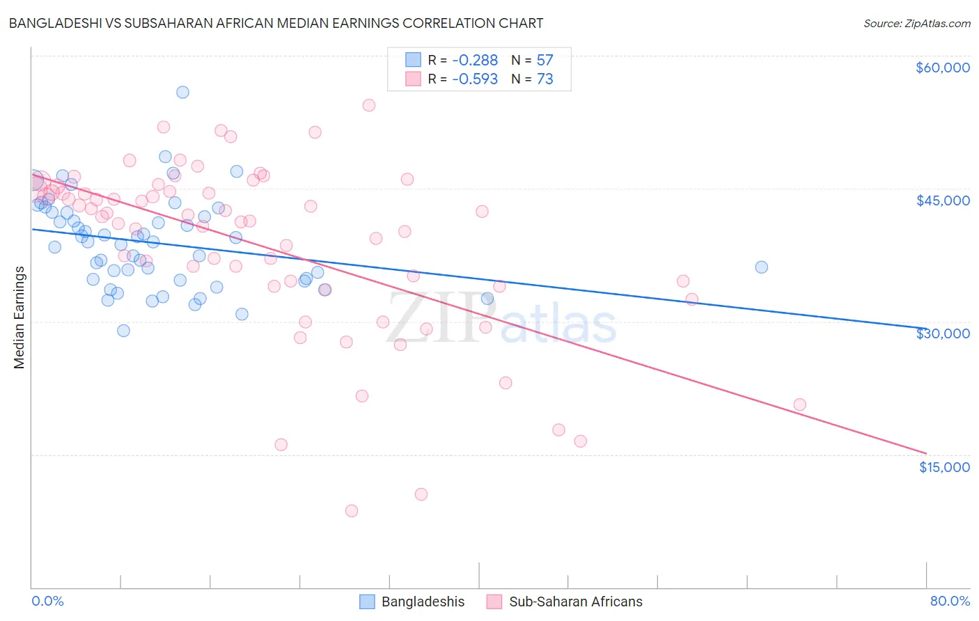 Bangladeshi vs Subsaharan African Median Earnings