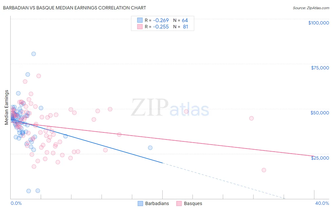 Barbadian vs Basque Median Earnings