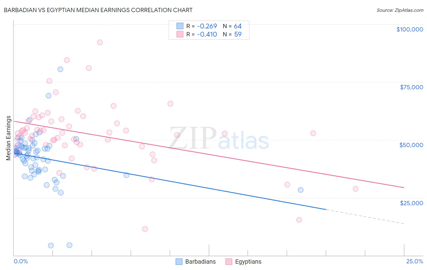 Barbadian vs Egyptian Median Earnings