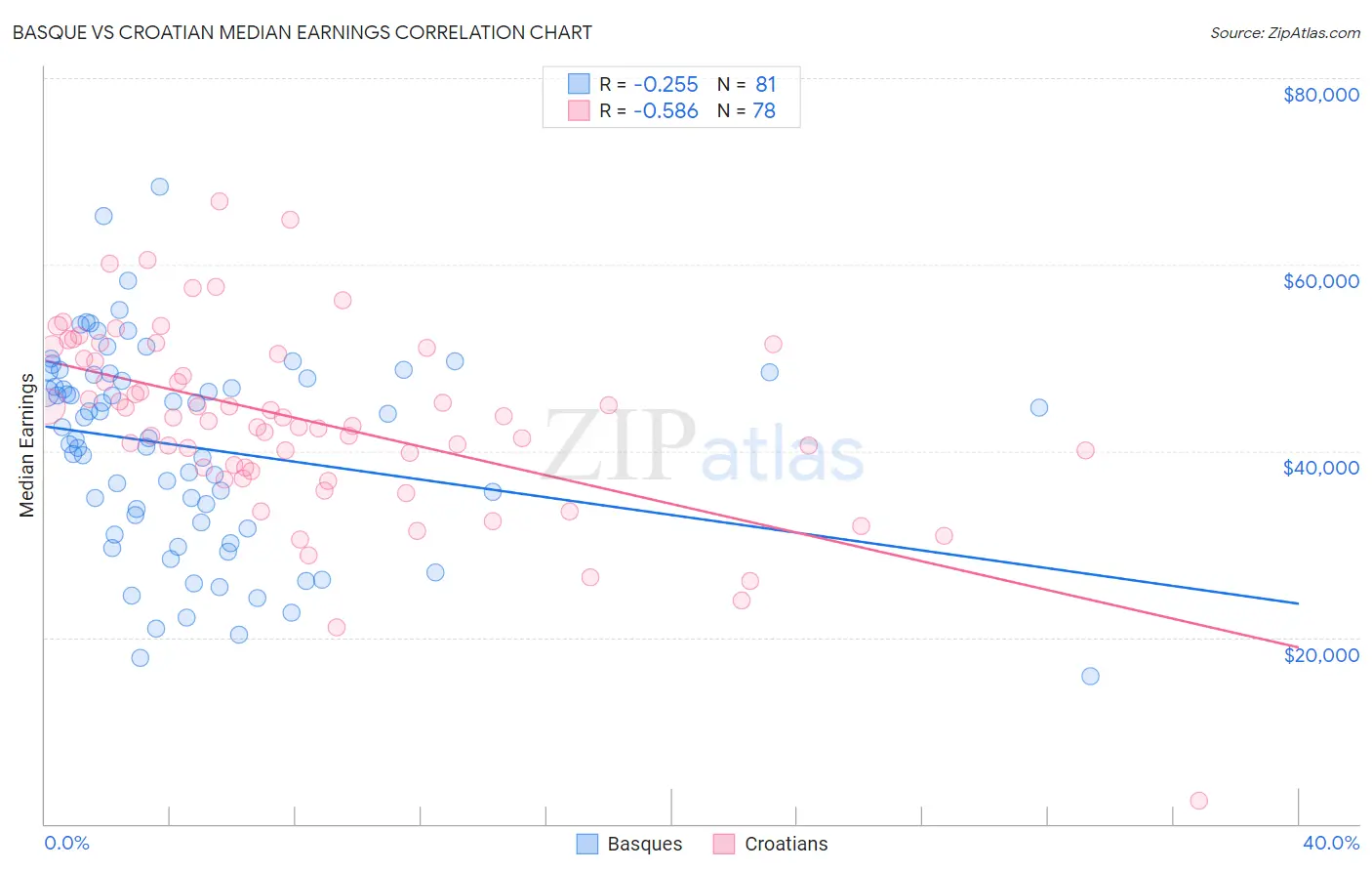 Basque vs Croatian Median Earnings