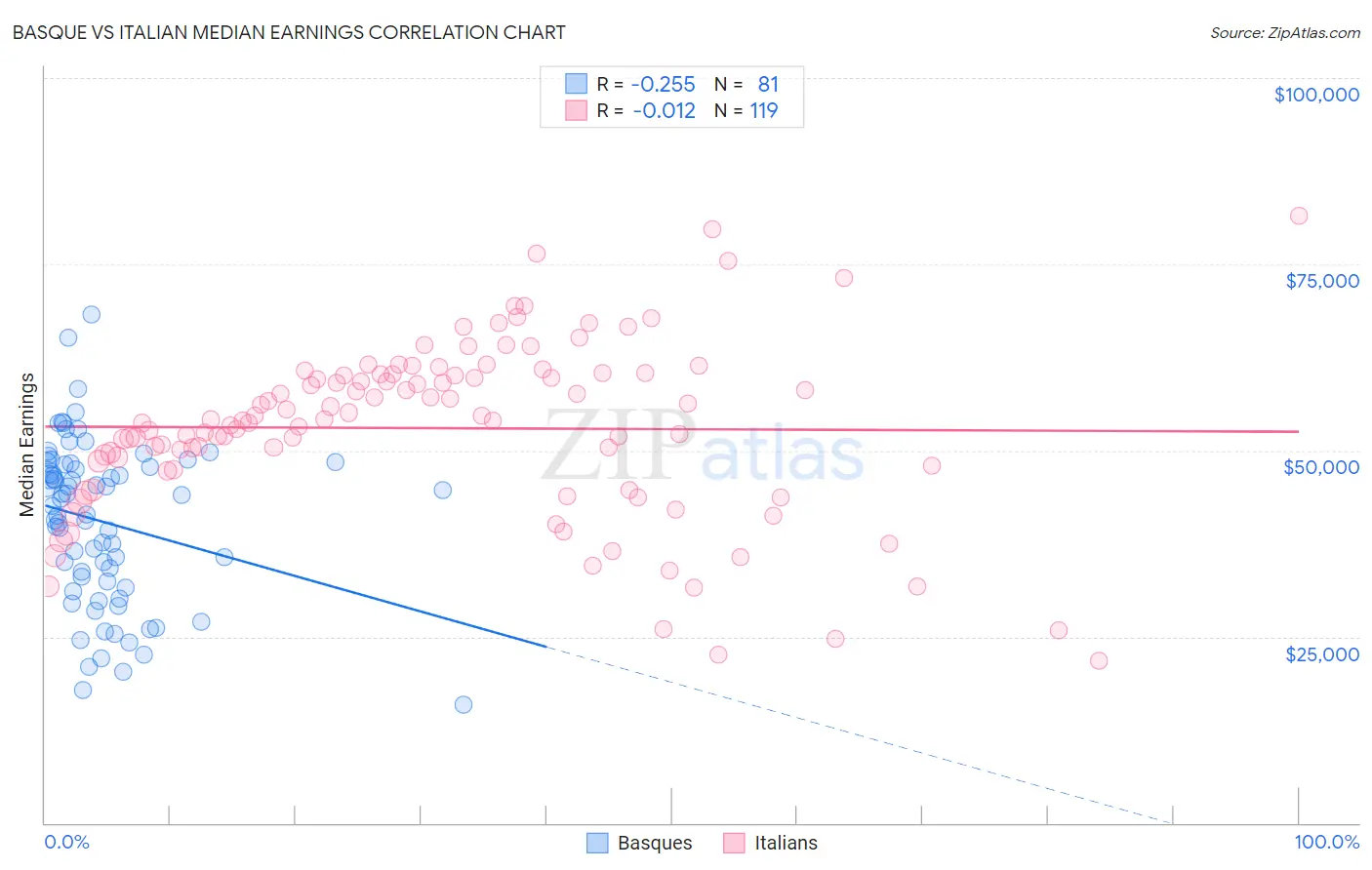 Basque vs Italian Median Earnings