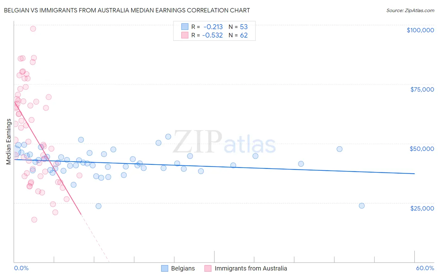 Belgian vs Immigrants from Australia Median Earnings