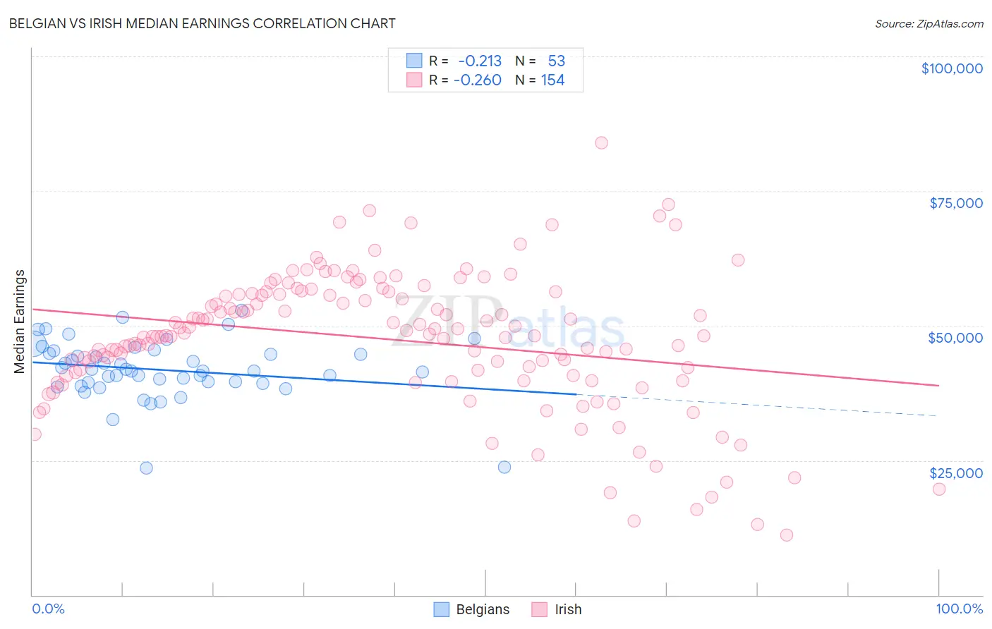 Belgian vs Irish Median Earnings