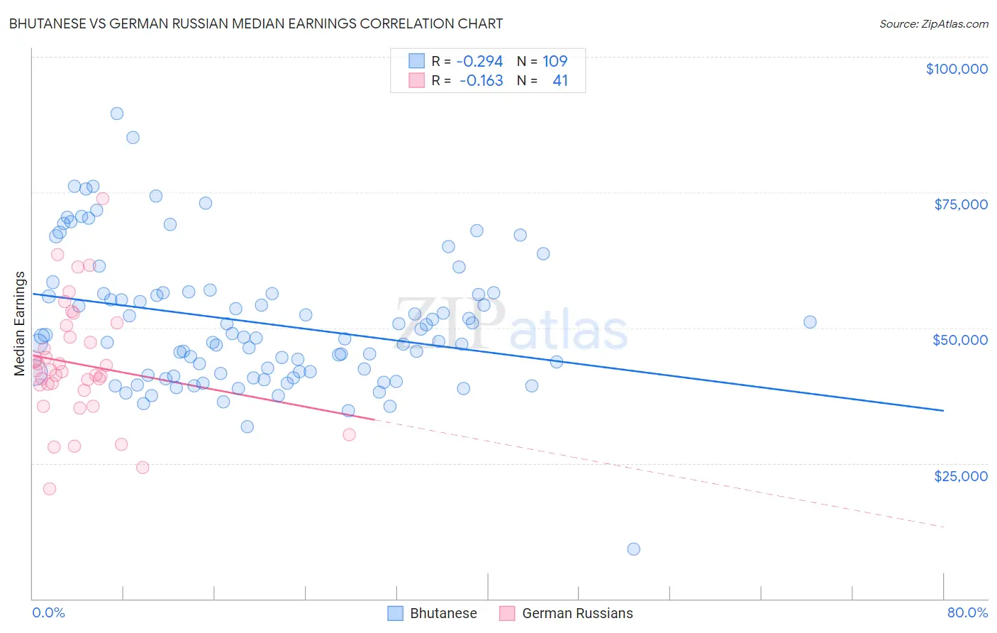 Bhutanese vs German Russian Median Earnings