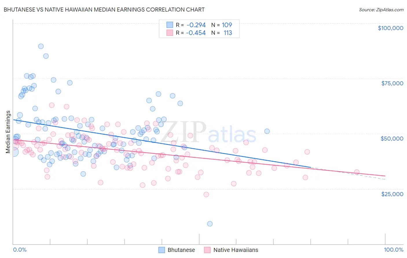 Bhutanese vs Native Hawaiian Median Earnings