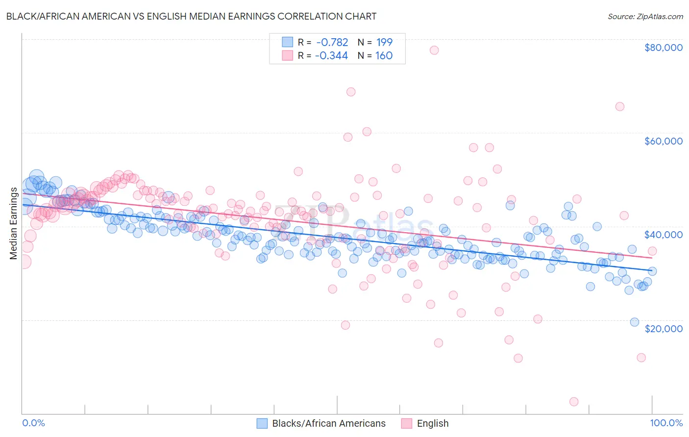 Black/African American vs English Median Earnings