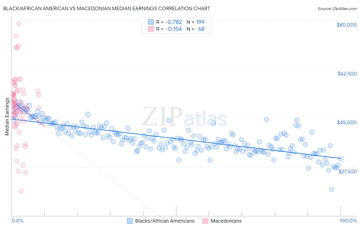 Black/African American vs Macedonian Median Earnings