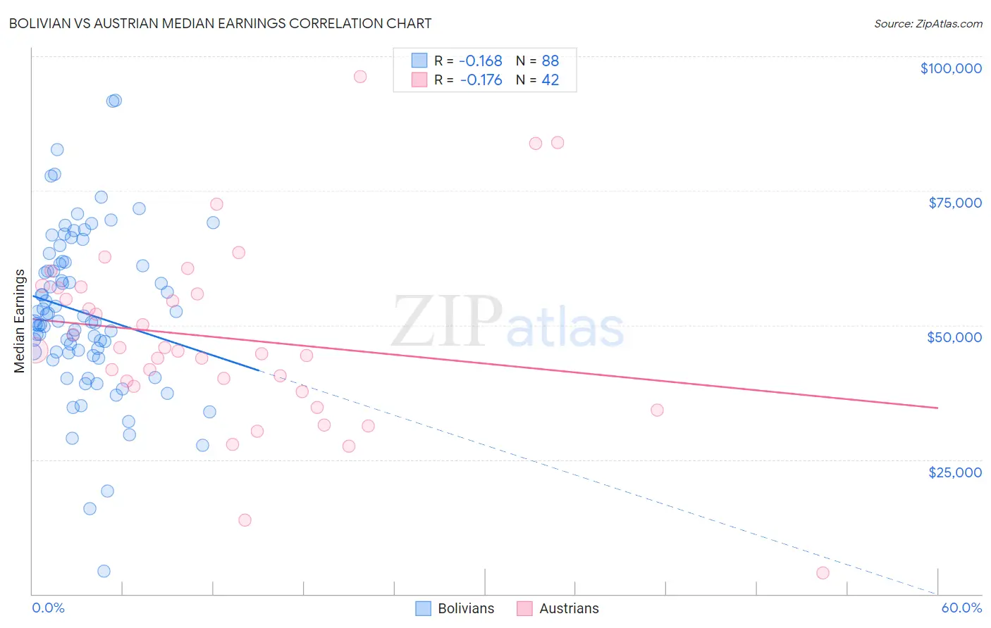 Bolivian vs Austrian Median Earnings