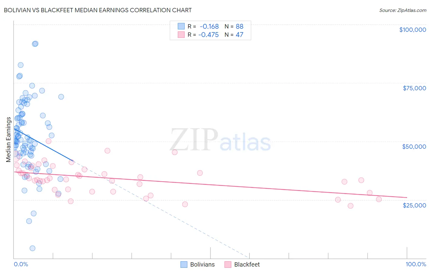 Bolivian vs Blackfeet Median Earnings