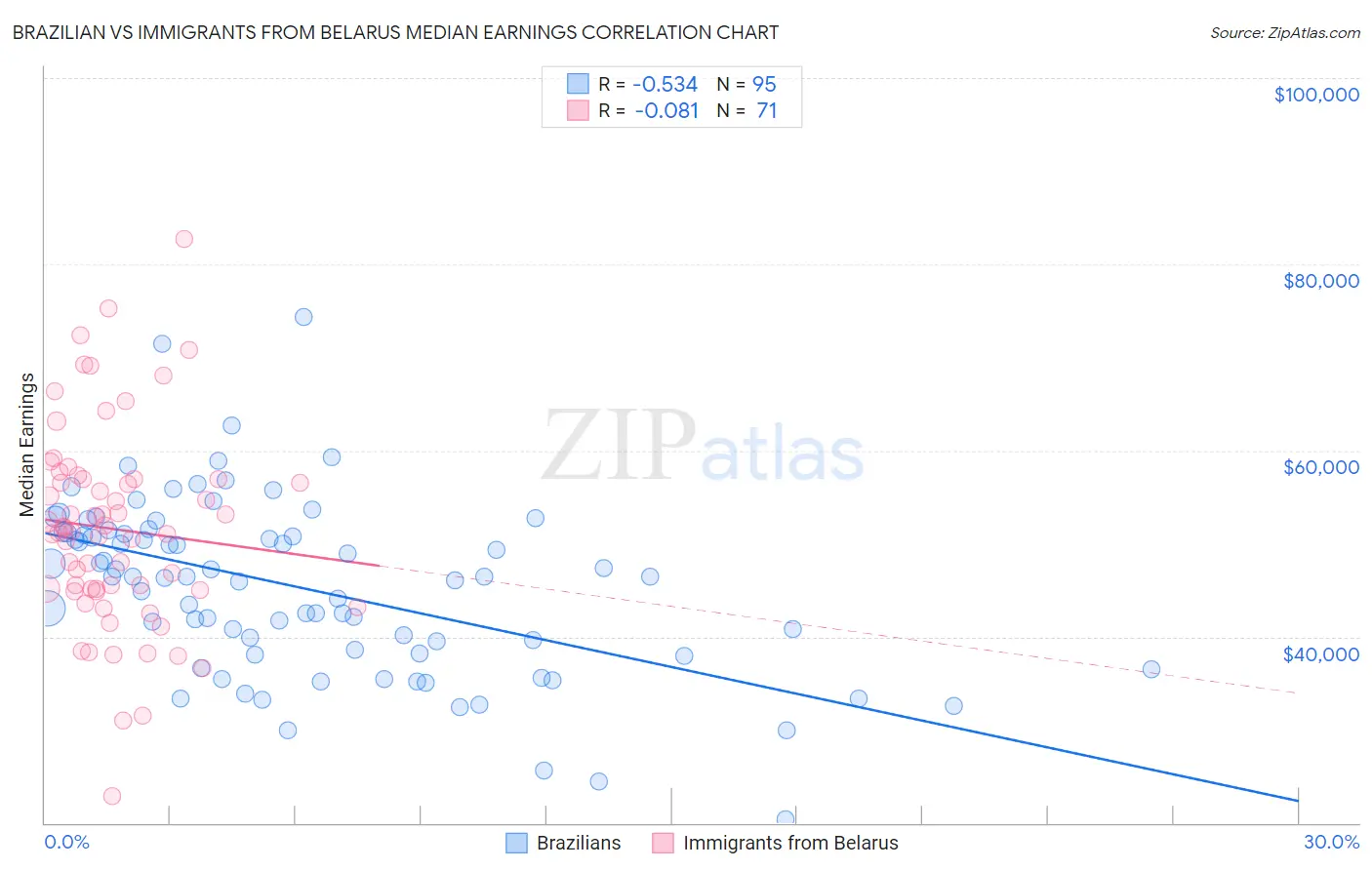 Brazilian vs Immigrants from Belarus Median Earnings