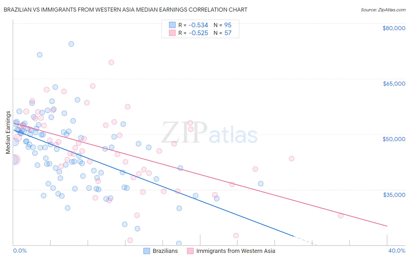 Brazilian vs Immigrants from Western Asia Median Earnings