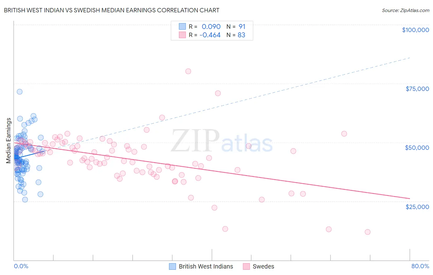 British West Indian vs Swedish Median Earnings