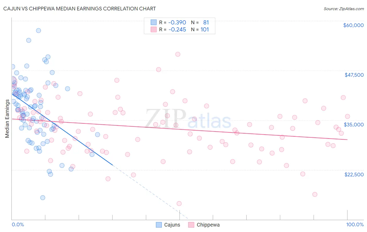 Cajun vs Chippewa Median Earnings