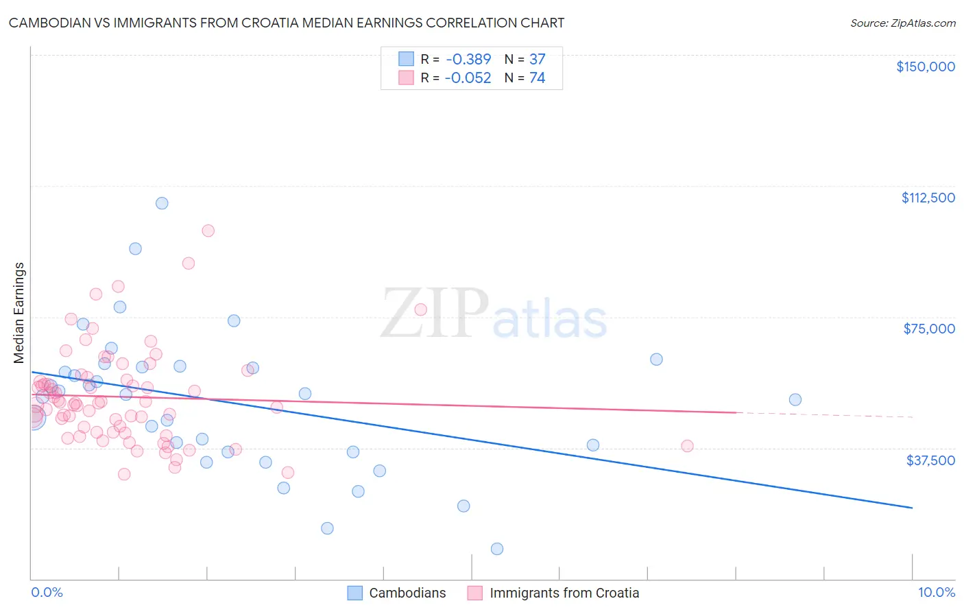 Cambodian vs Immigrants from Croatia Median Earnings