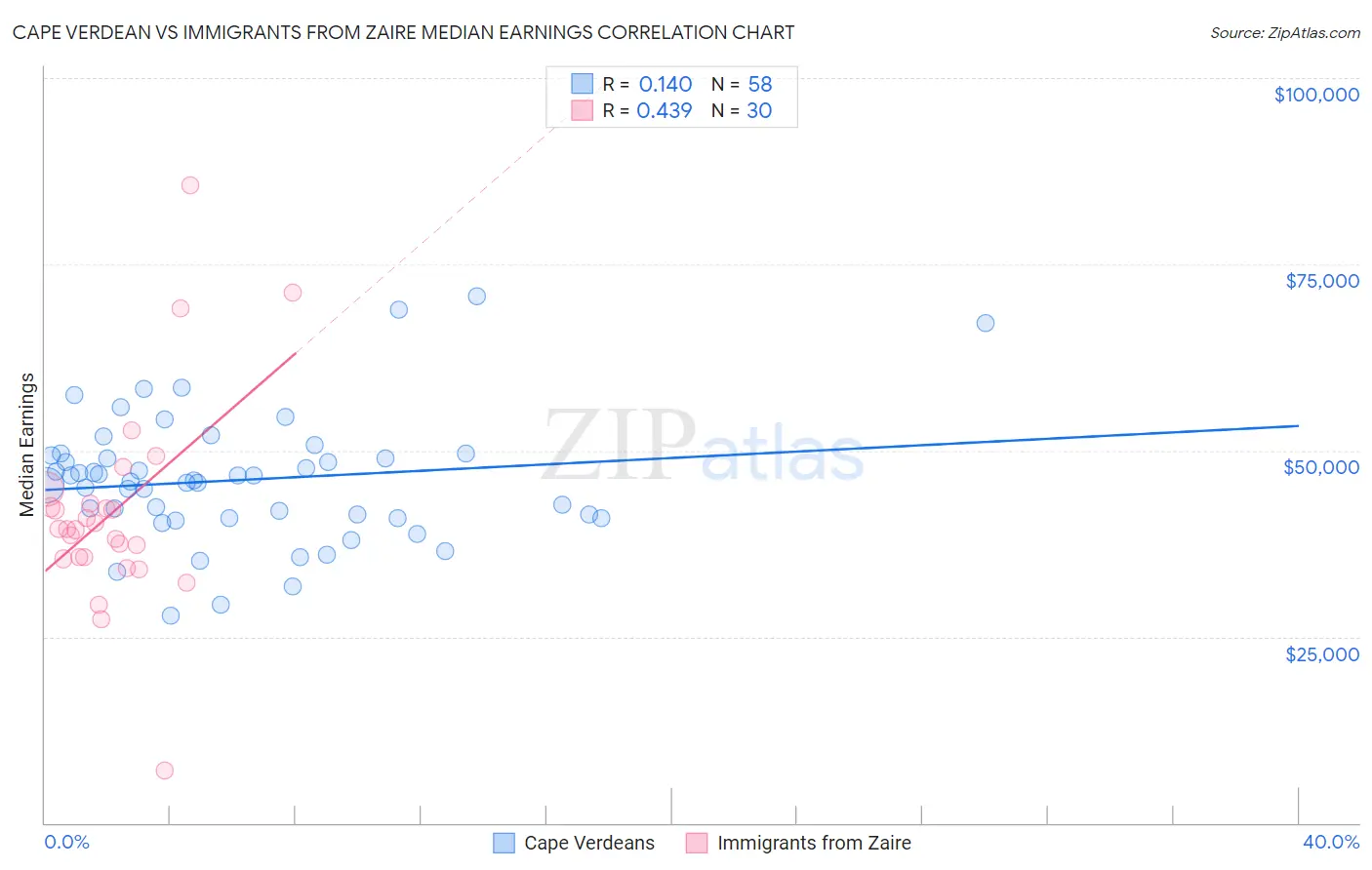 Cape Verdean vs Immigrants from Zaire Median Earnings