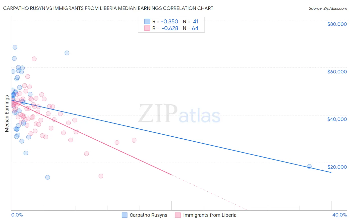 Carpatho Rusyn vs Immigrants from Liberia Median Earnings