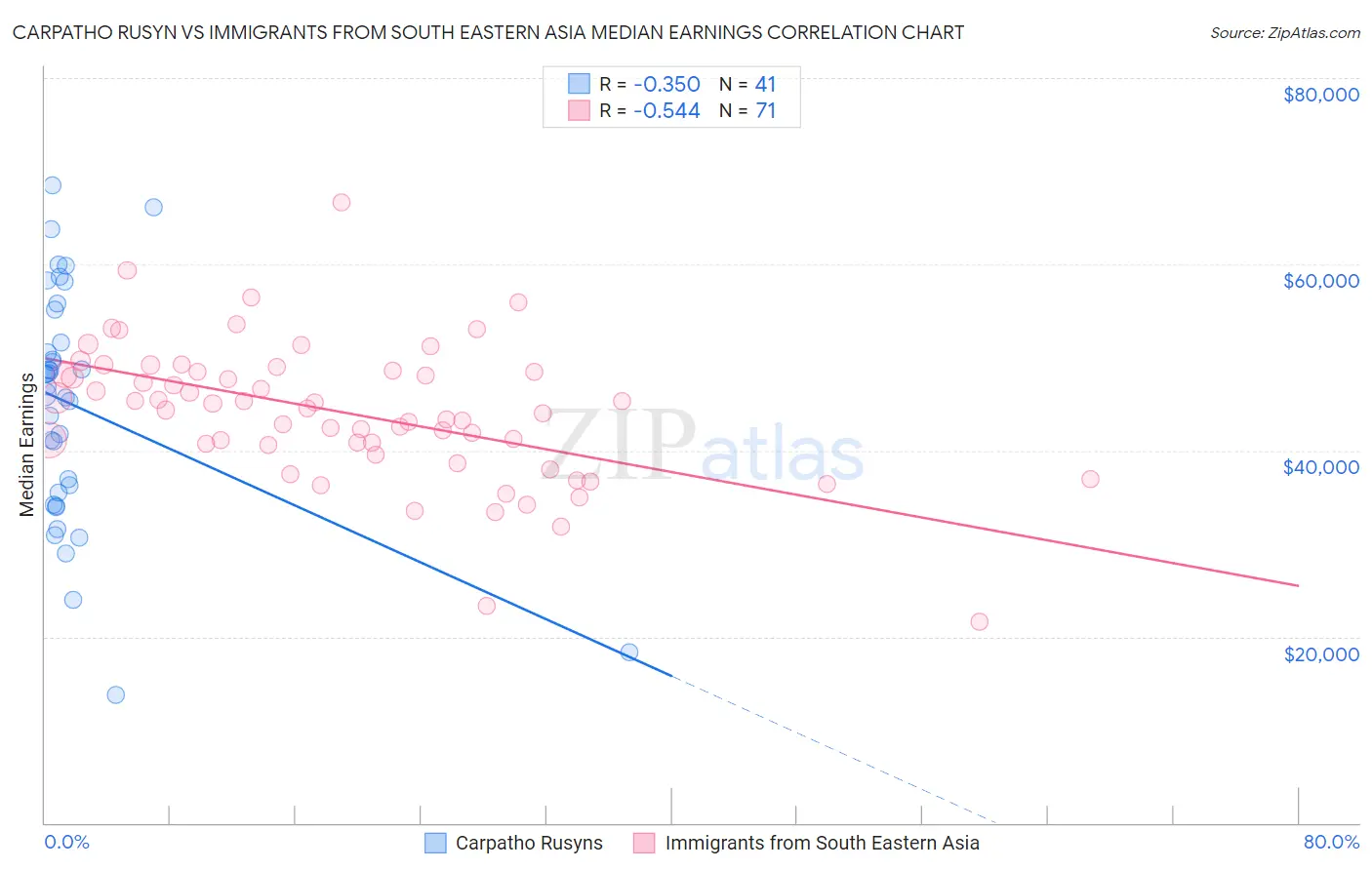 Carpatho Rusyn vs Immigrants from South Eastern Asia Median Earnings