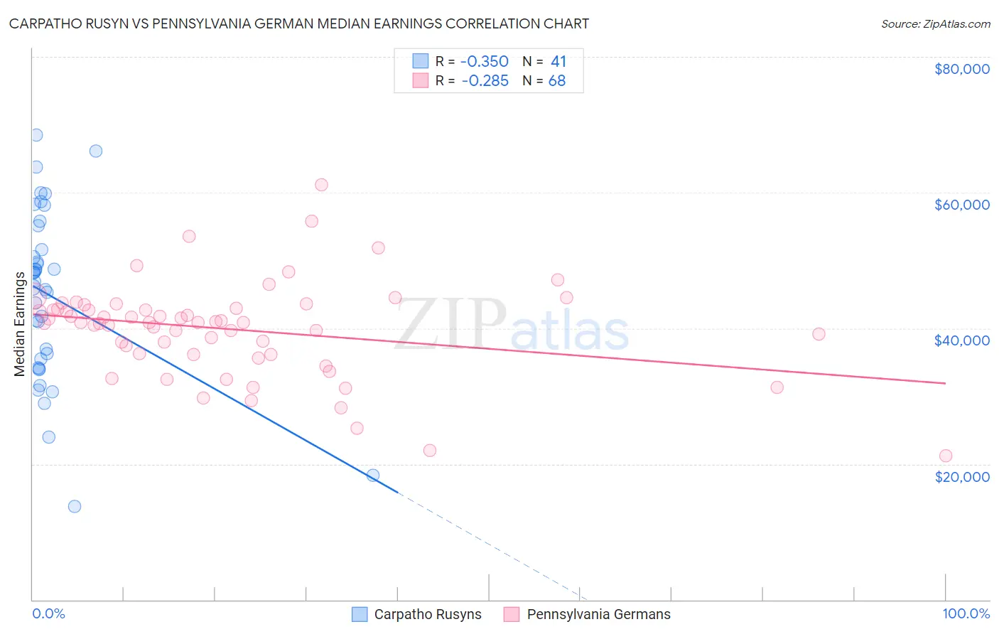 Carpatho Rusyn vs Pennsylvania German Median Earnings