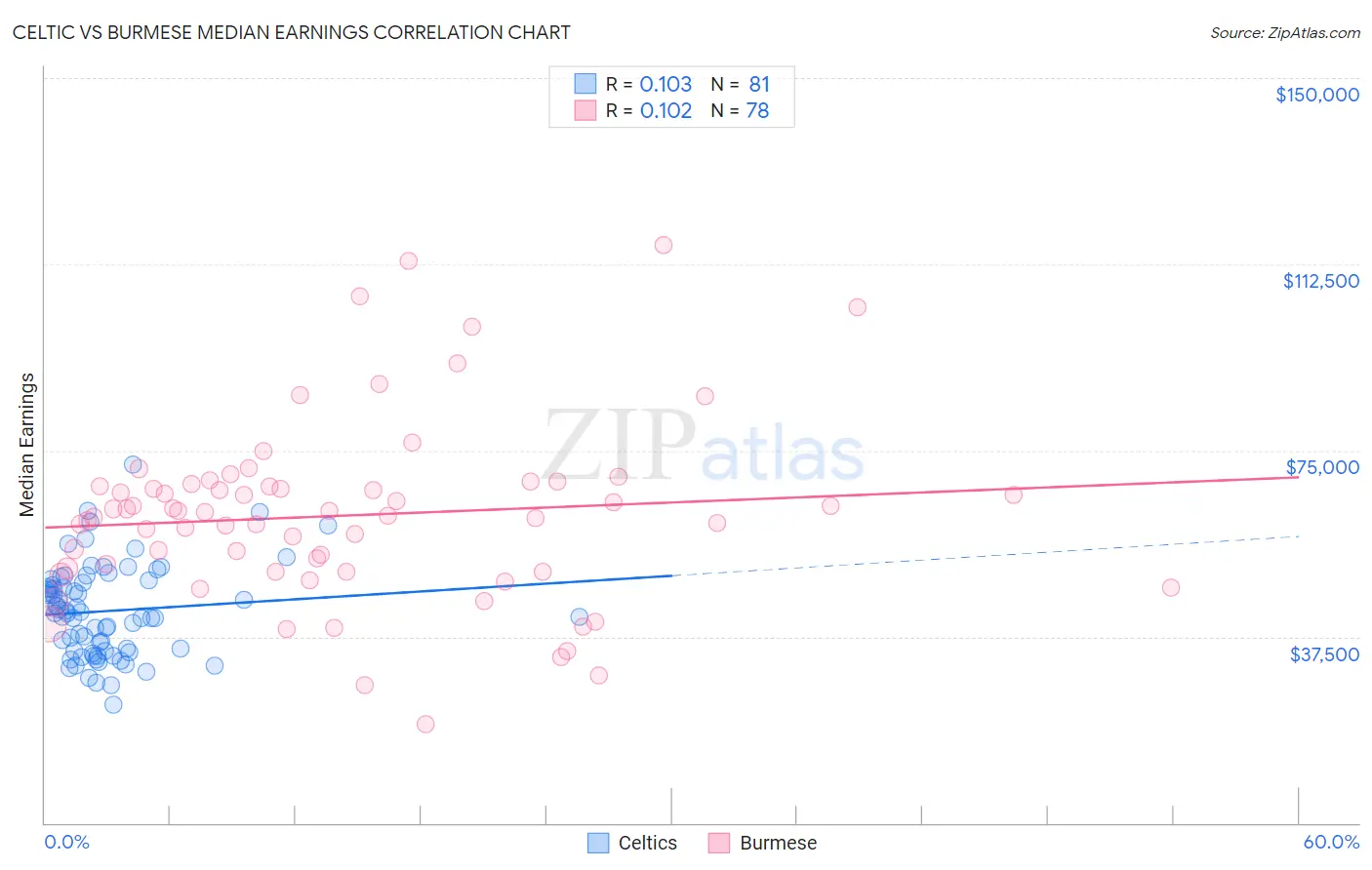 Celtic vs Burmese Median Earnings