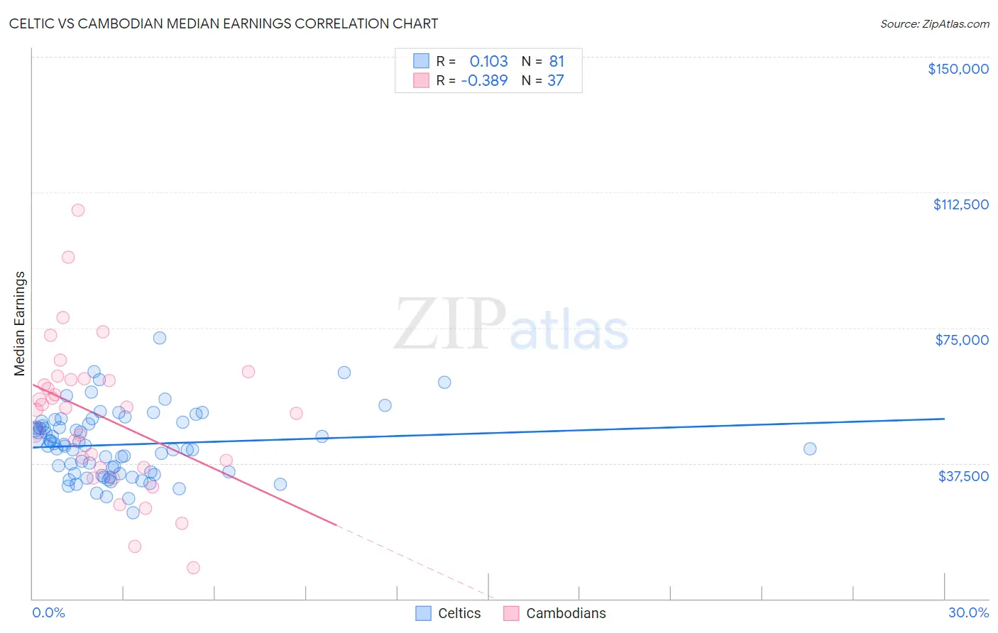 Celtic vs Cambodian Median Earnings