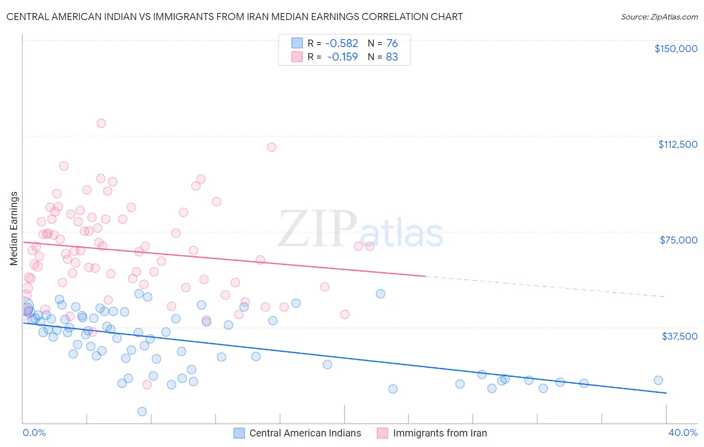 Central American Indian vs Immigrants from Iran Median Earnings