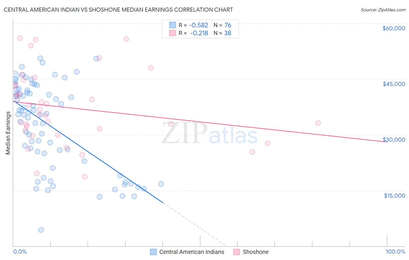 Central American Indian vs Shoshone Median Earnings