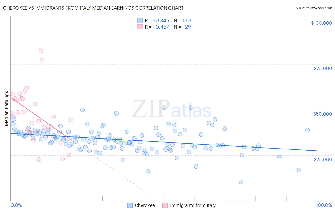 Cherokee vs Immigrants from Italy Median Earnings