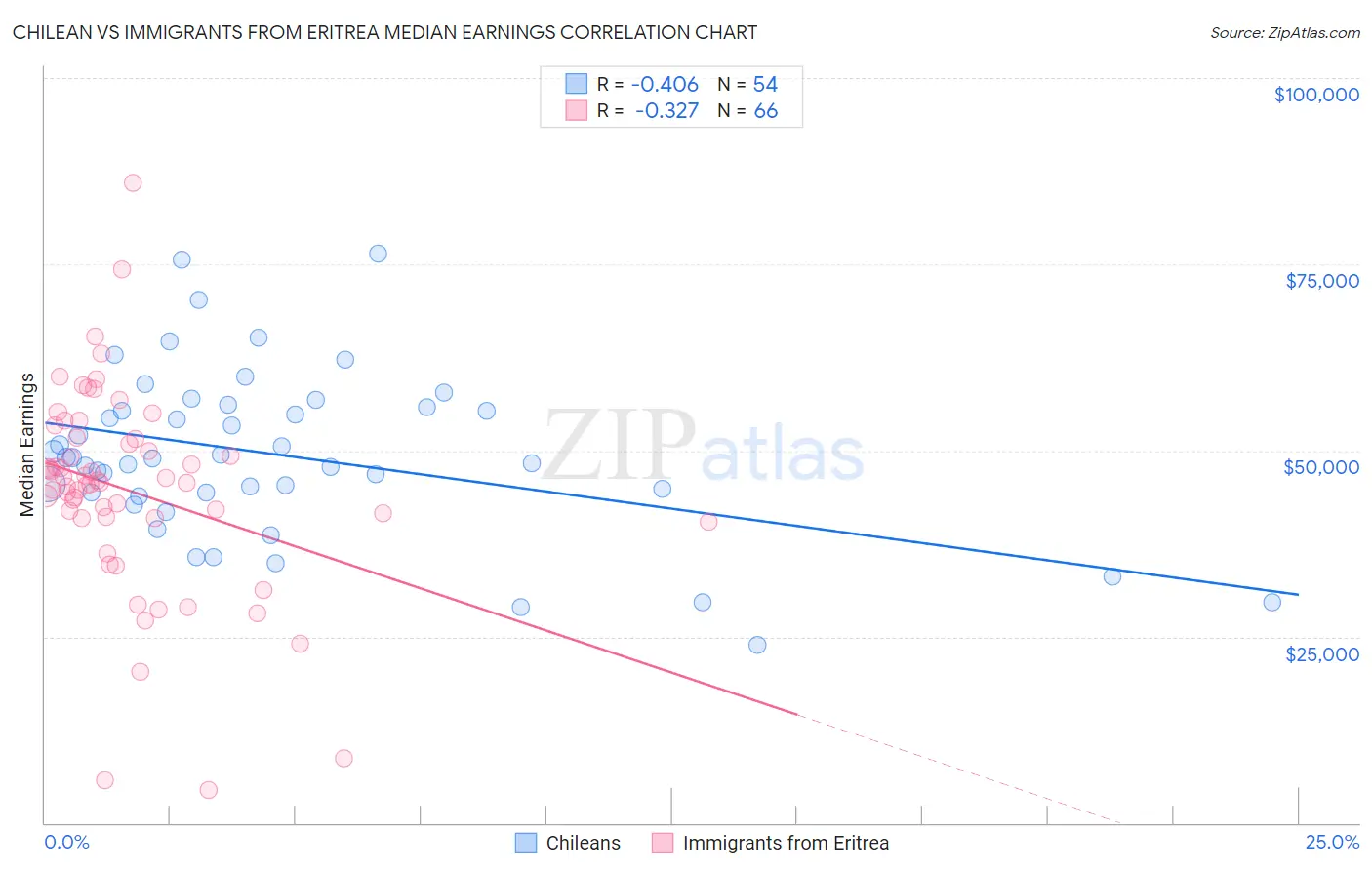 Chilean vs Immigrants from Eritrea Median Earnings