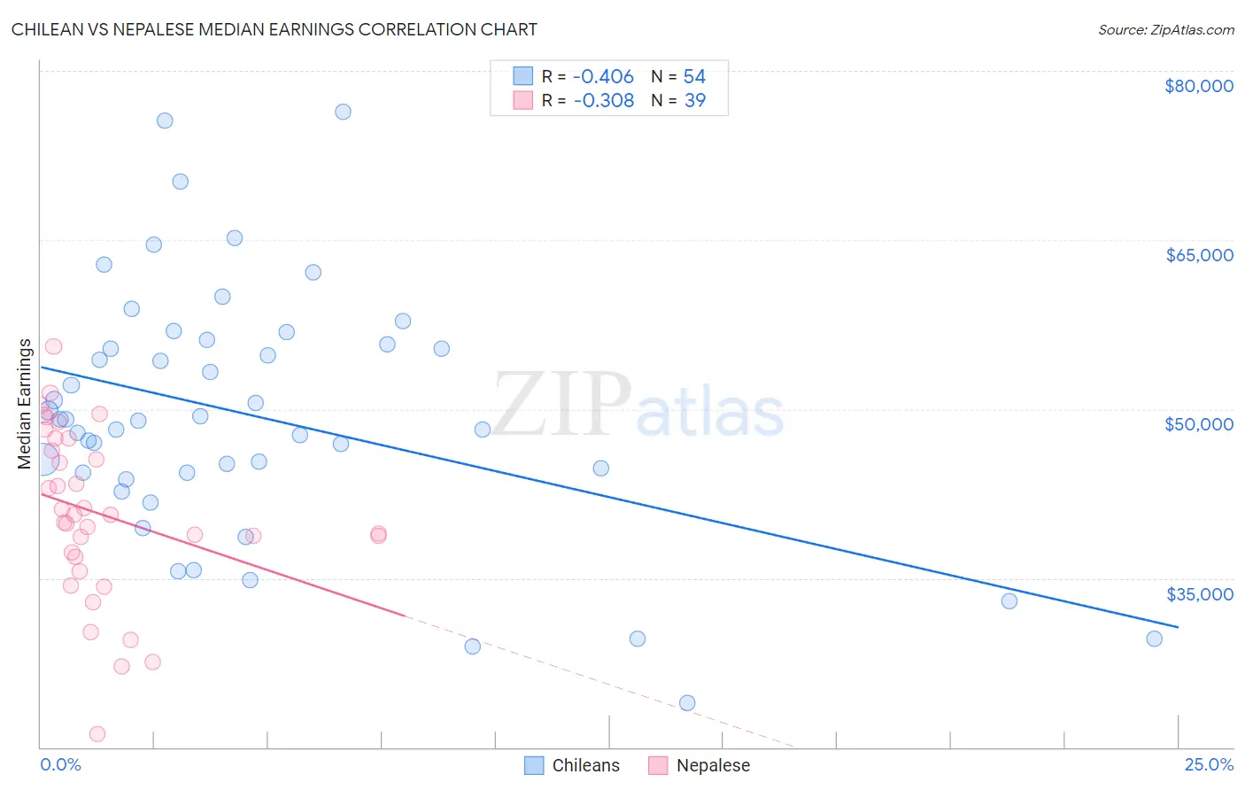 Chilean vs Nepalese Median Earnings