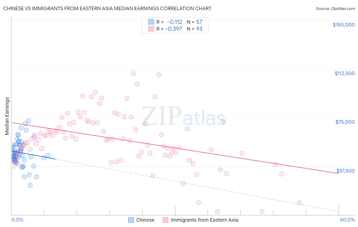 Chinese vs Immigrants from Eastern Asia Median Earnings