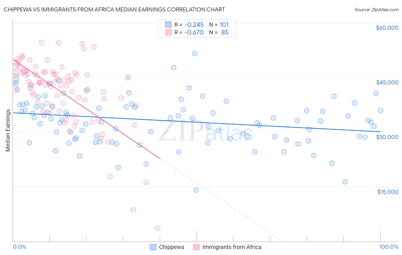 Chippewa vs Immigrants from Africa Median Earnings