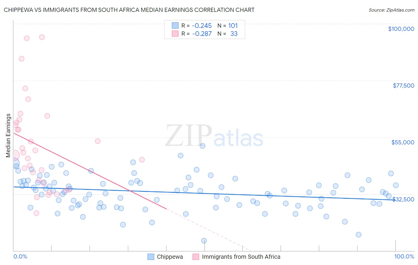 Chippewa vs Immigrants from South Africa Median Earnings