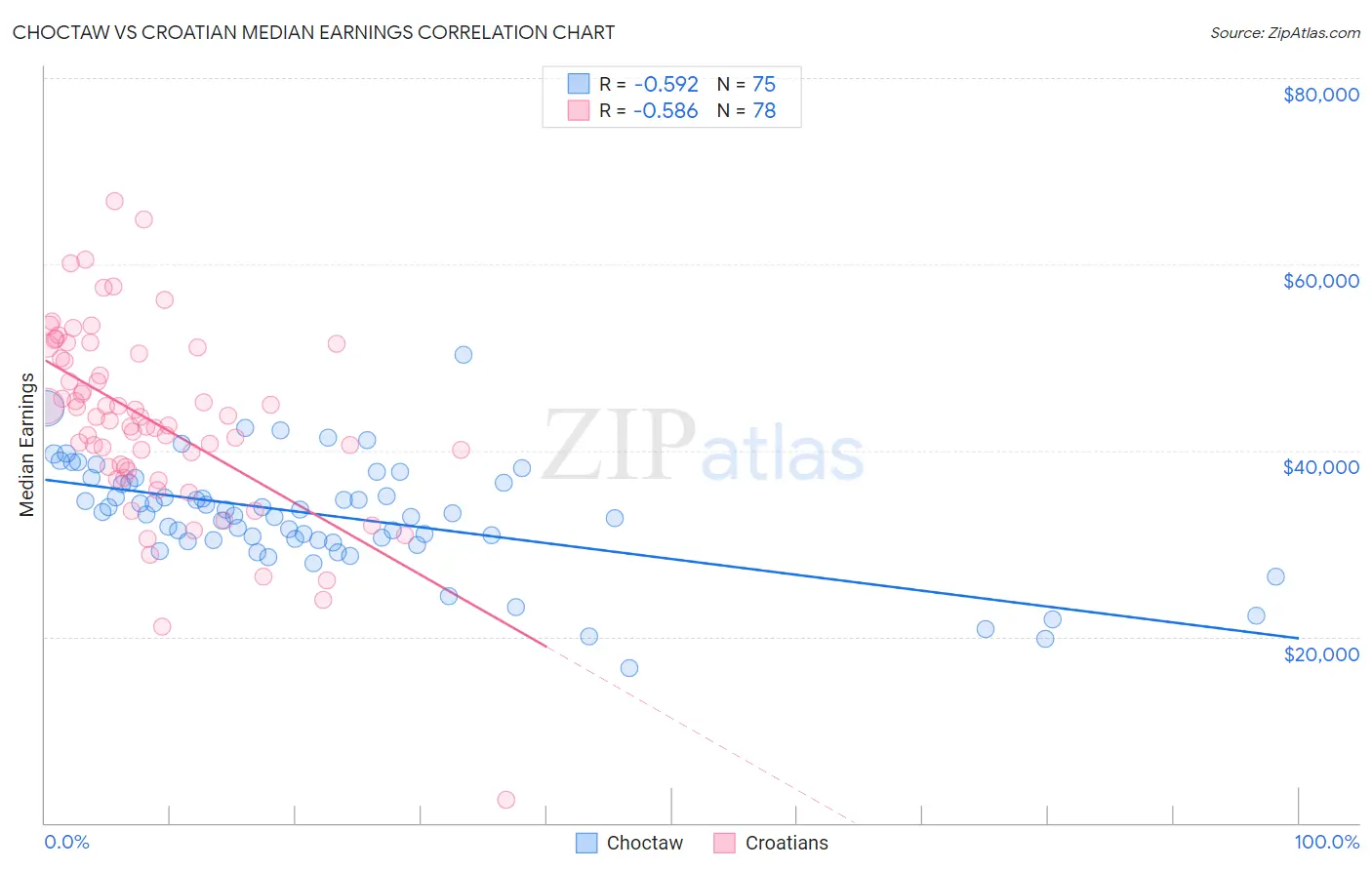 Choctaw vs Croatian Median Earnings