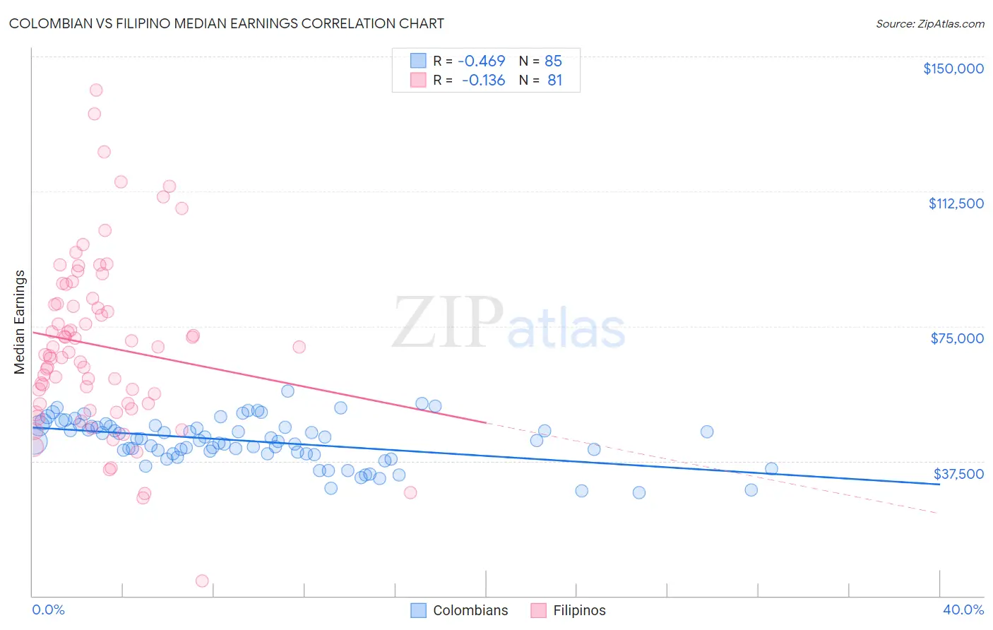 Colombian vs Filipino Median Earnings