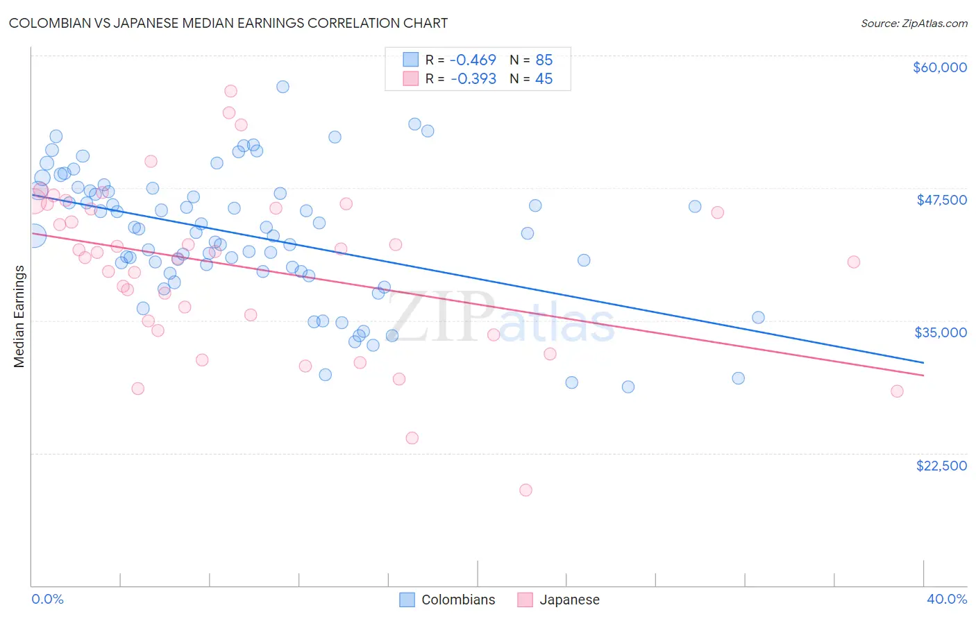 Colombian vs Japanese Median Earnings