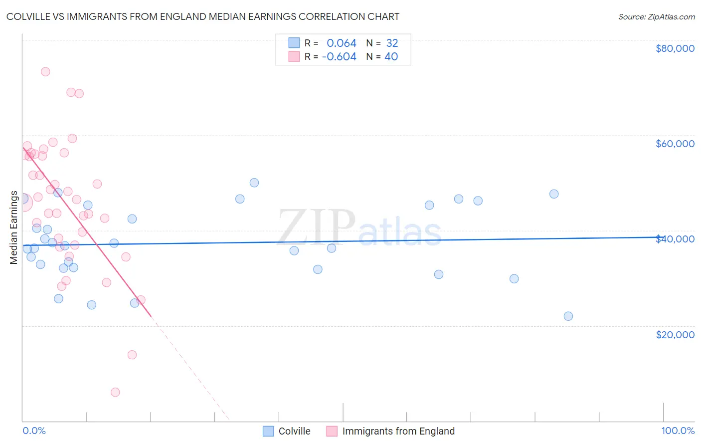 Colville vs Immigrants from England Median Earnings