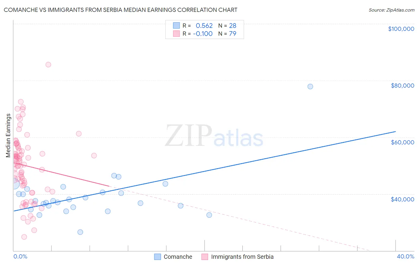 Comanche vs Immigrants from Serbia Median Earnings