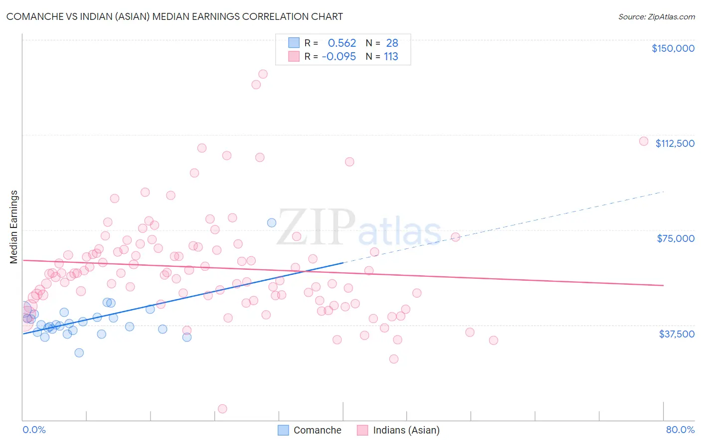 Comanche vs Indian (Asian) Median Earnings