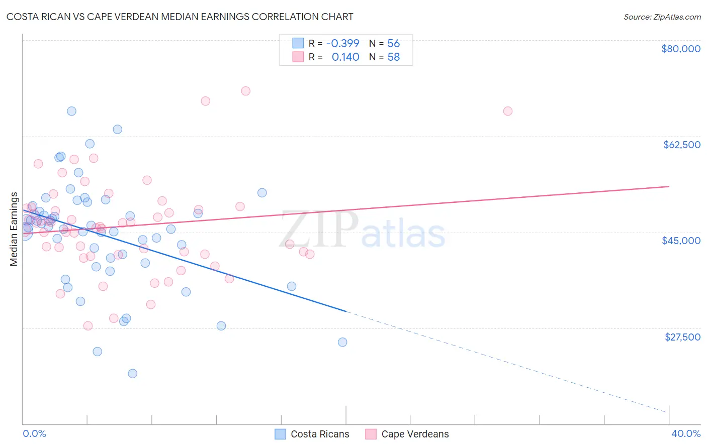 Costa Rican vs Cape Verdean Median Earnings