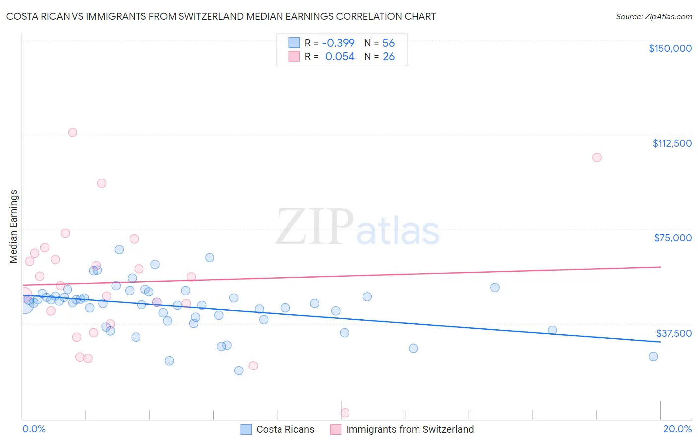 Costa Rican vs Immigrants from Switzerland Median Earnings