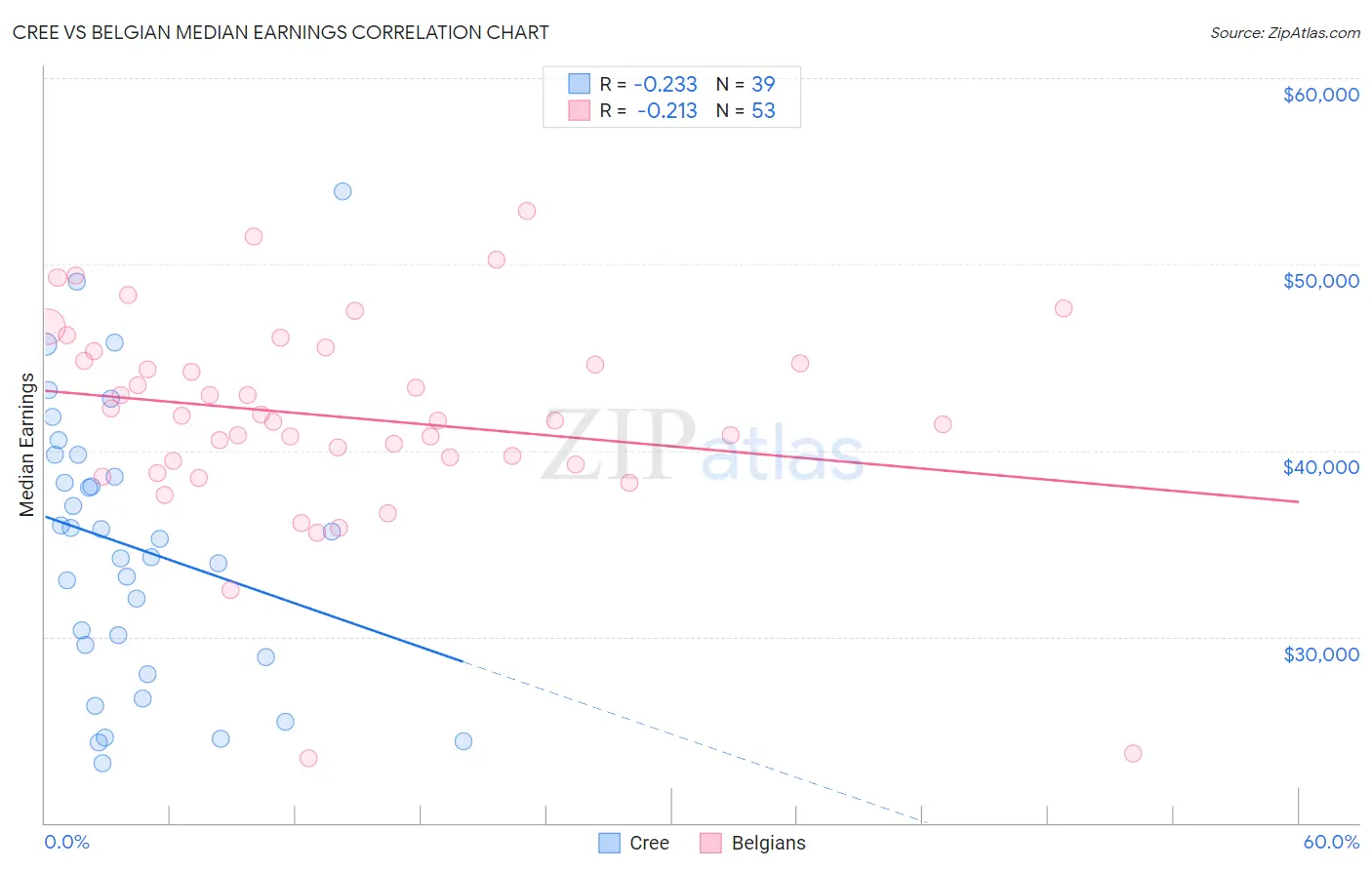 Cree vs Belgian Median Earnings