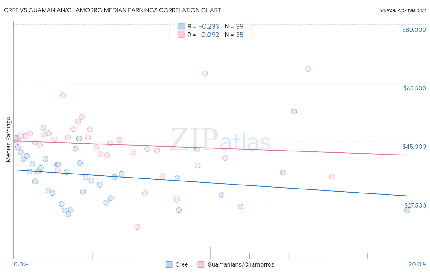 Cree vs Guamanian/Chamorro Median Earnings