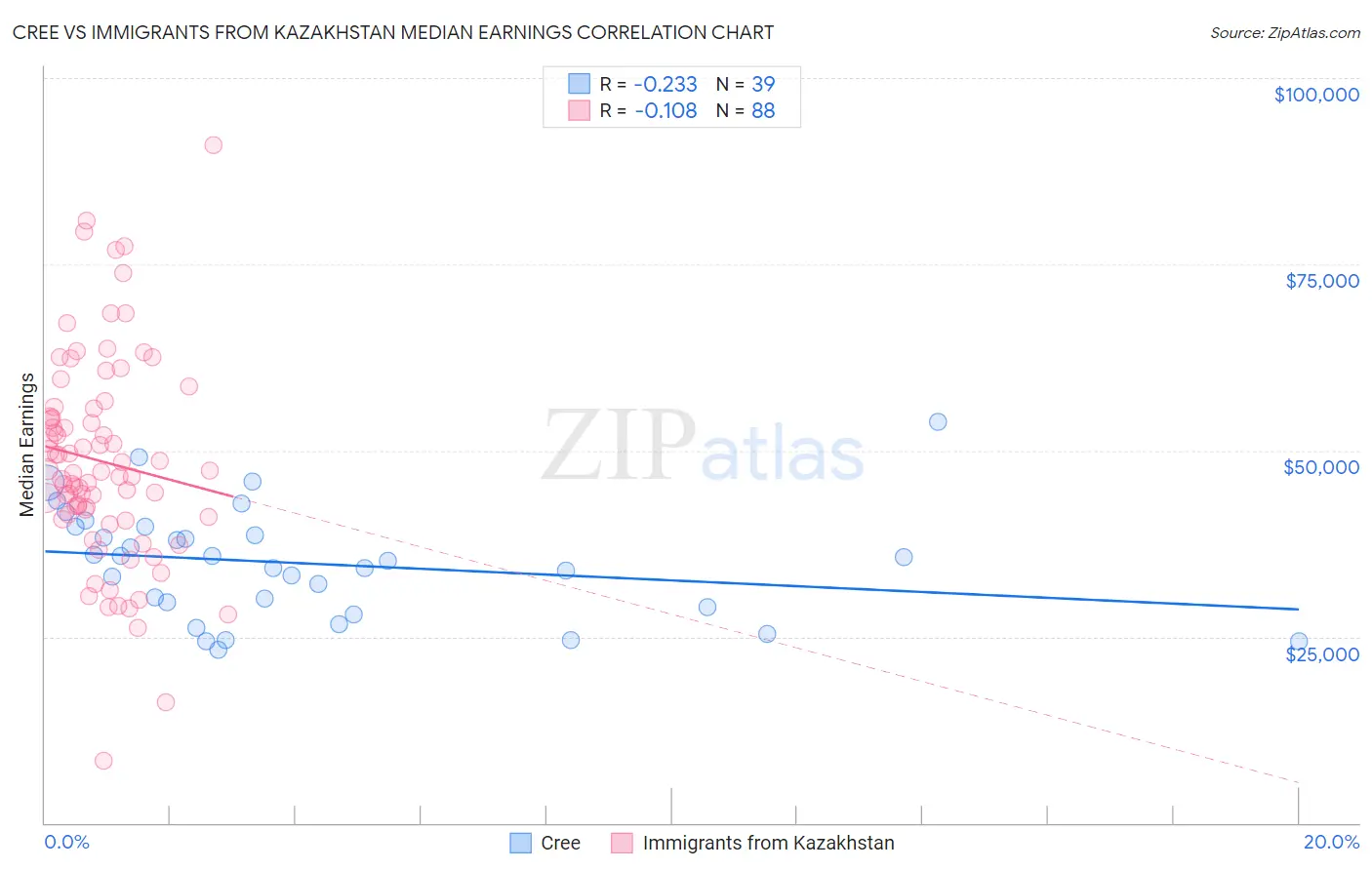 Cree vs Immigrants from Kazakhstan Median Earnings