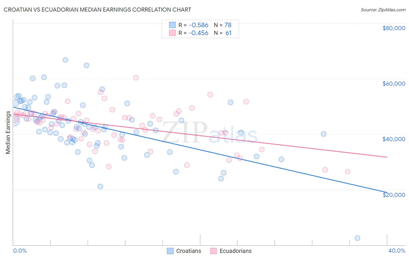 Croatian vs Ecuadorian Median Earnings