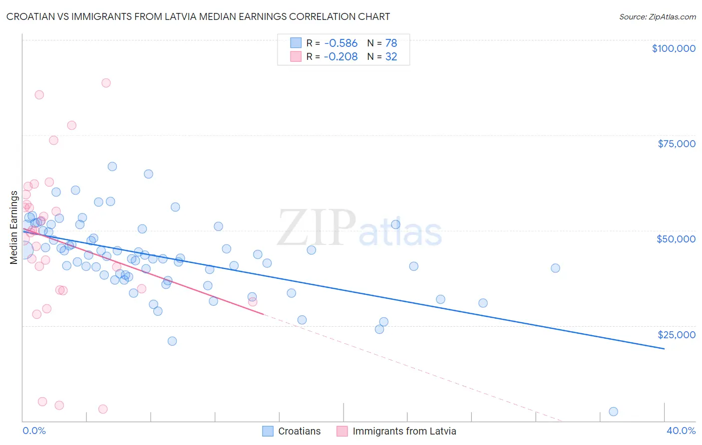 Croatian vs Immigrants from Latvia Median Earnings