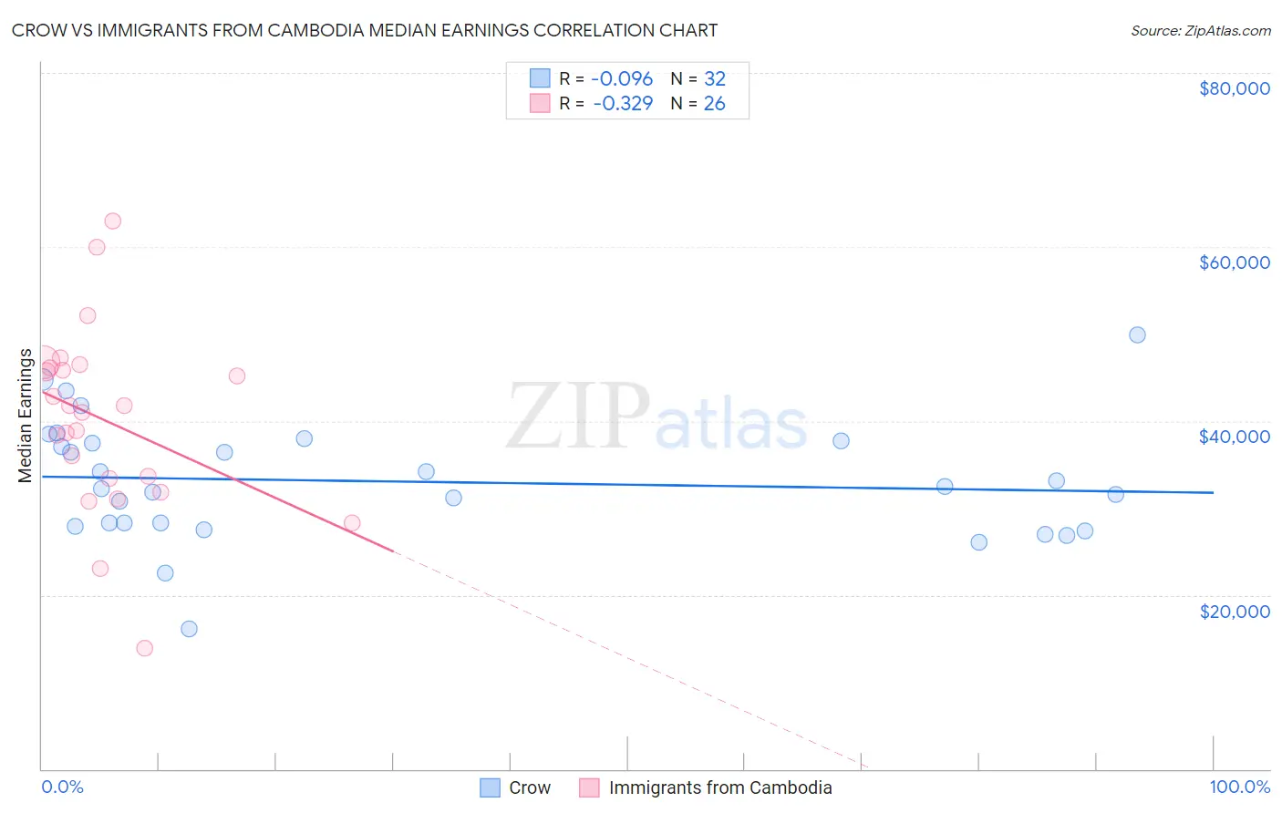 Crow vs Immigrants from Cambodia Median Earnings